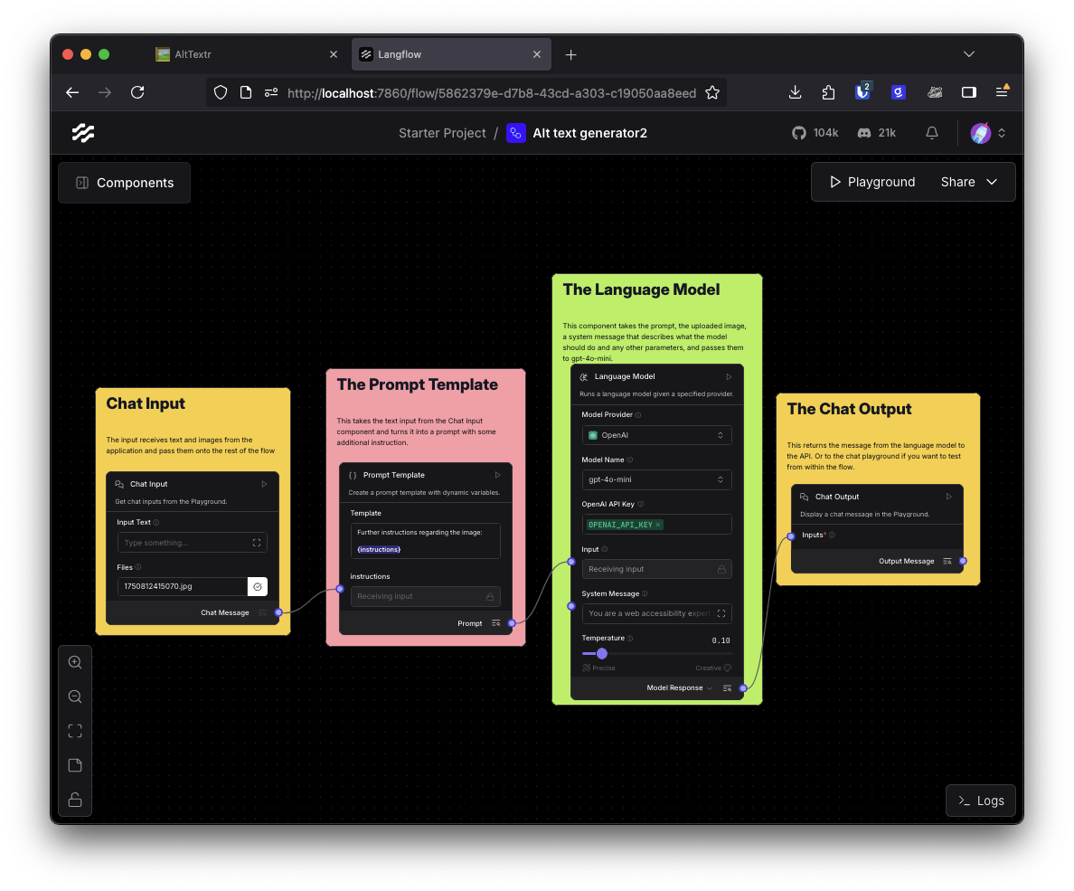 The Langflow interface showing the flow: a chat input feeds a prompt template, which passes the message on to a language model and then out via a chat output